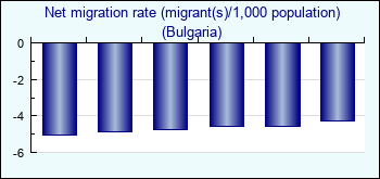 Bulgaria. Net migration rate (migrant(s)/1,000 population)