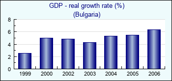 Bulgaria. GDP - real growth rate (%)