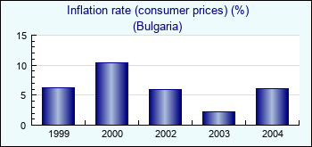 Bulgaria. Inflation rate (consumer prices) (%)