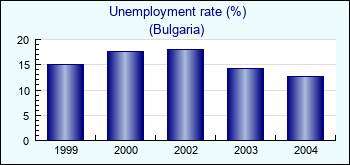 Bulgaria. Unemployment rate (%)