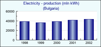 Bulgaria. Electricity - production (mln kWh)