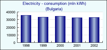 Bulgaria. Electricity - consumption (mln kWh)