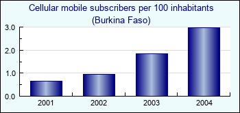 Burkina Faso. Cellular mobile subscribers per 100 inhabitants