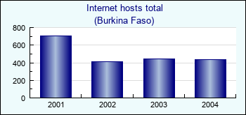 Burkina Faso. Internet hosts total