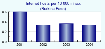 Burkina Faso. Internet hosts per 10 000 inhab.