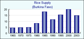 Burkina Faso. Rice Supply