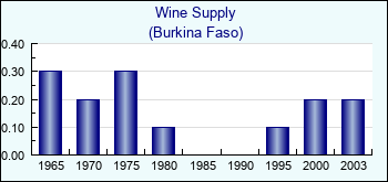 Burkina Faso. Wine Supply