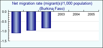 Burkina Faso. Net migration rate (migrant(s)/1,000 population)