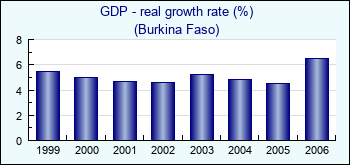 Burkina Faso. GDP - real growth rate (%)