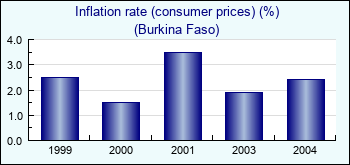 Burkina Faso. Inflation rate (consumer prices) (%)