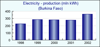 Burkina Faso. Electricity - production (mln kWh)