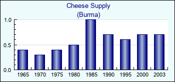 Burma. Cheese Supply