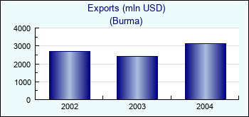 Burma. Exports (mln USD)