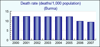 Burma. Death rate (deaths/1,000 population)