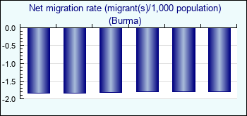 Burma. Net migration rate (migrant(s)/1,000 population)