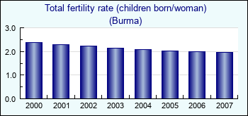 Burma. Total fertility rate (children born/woman)