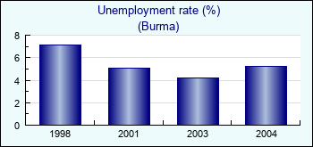 Burma. Unemployment rate (%)
