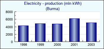 Burma. Electricity - production (mln kWh)
