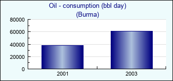 Burma. Oil - consumption (bbl day)