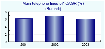 Burundi. Main telephone lines 5Y CAGR (%)