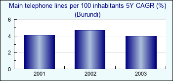 Burundi. Main telephone lines per 100 inhabitants 5Y CAGR (%)