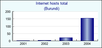 Burundi. Internet hosts total