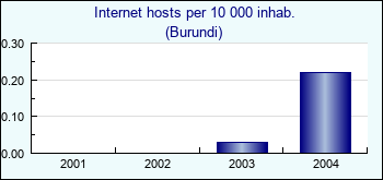 Burundi. Internet hosts per 10 000 inhab.
