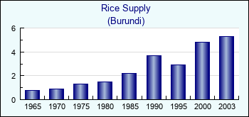 Burundi. Rice Supply