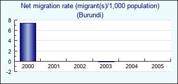 Burundi. Net migration rate (migrant(s)/1,000 population)