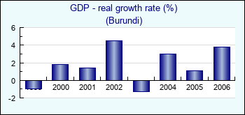 Burundi. GDP - real growth rate (%)