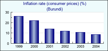 Burundi. Inflation rate (consumer prices) (%)