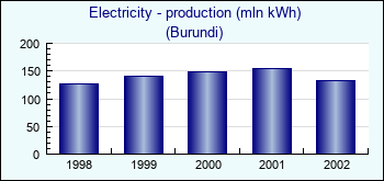 Burundi. Electricity - production (mln kWh)