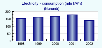 Burundi. Electricity - consumption (mln kWh)