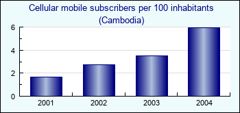 Cambodia. Cellular mobile subscribers per 100 inhabitants