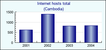Cambodia. Internet hosts total