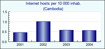 Cambodia. Internet hosts per 10 000 inhab.