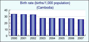 Cambodia. Birth rate (births/1,000 population)