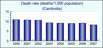Cambodia. Death rate (deaths/1,000 population)