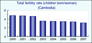 Cambodia. Total fertility rate (children born/woman)