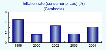 Cambodia. Inflation rate (consumer prices) (%)