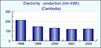 Cambodia. Electricity - production (mln kWh)