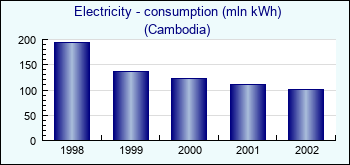 Cambodia. Electricity - consumption (mln kWh)