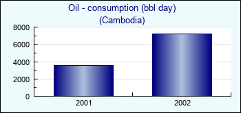 Cambodia. Oil - consumption (bbl day)