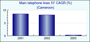 Cameroon. Main telephone lines 5Y CAGR (%)