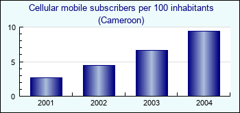 Cameroon. Cellular mobile subscribers per 100 inhabitants