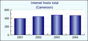 Cameroon. Internet hosts total