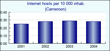 Cameroon. Internet hosts per 10 000 inhab.
