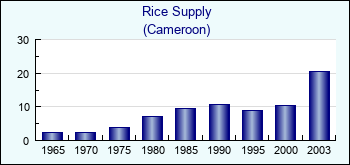 Cameroon. Rice Supply