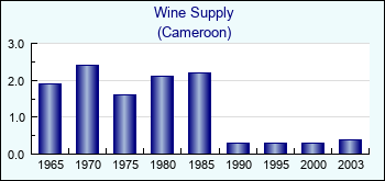Cameroon. Wine Supply