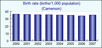 Cameroon. Birth rate (births/1,000 population)